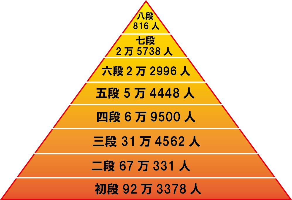 剣道の段位を徹底解説！初段から八段までの審査内容や合格率とは ...