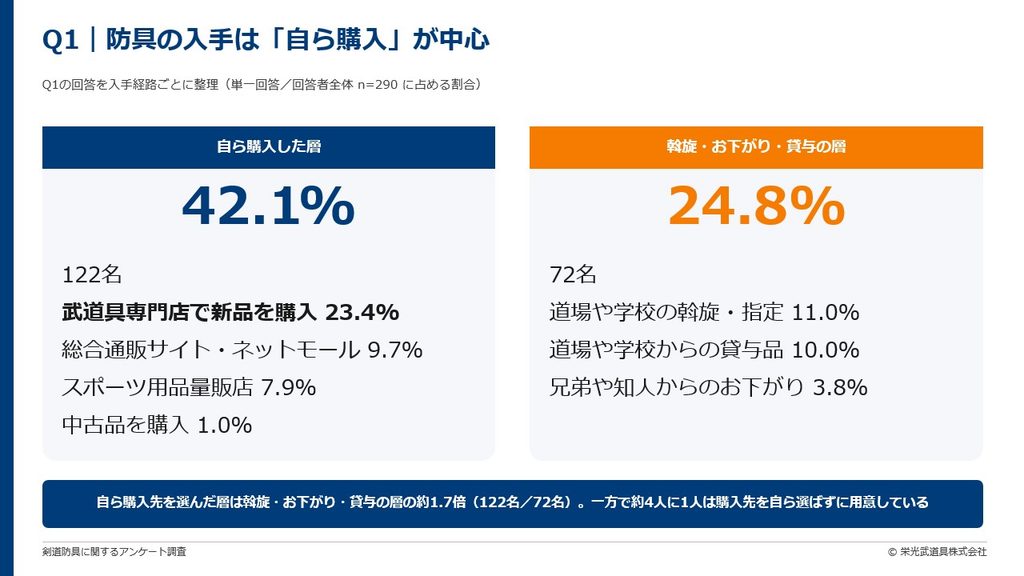防具の入手は「自ら購入」が中心