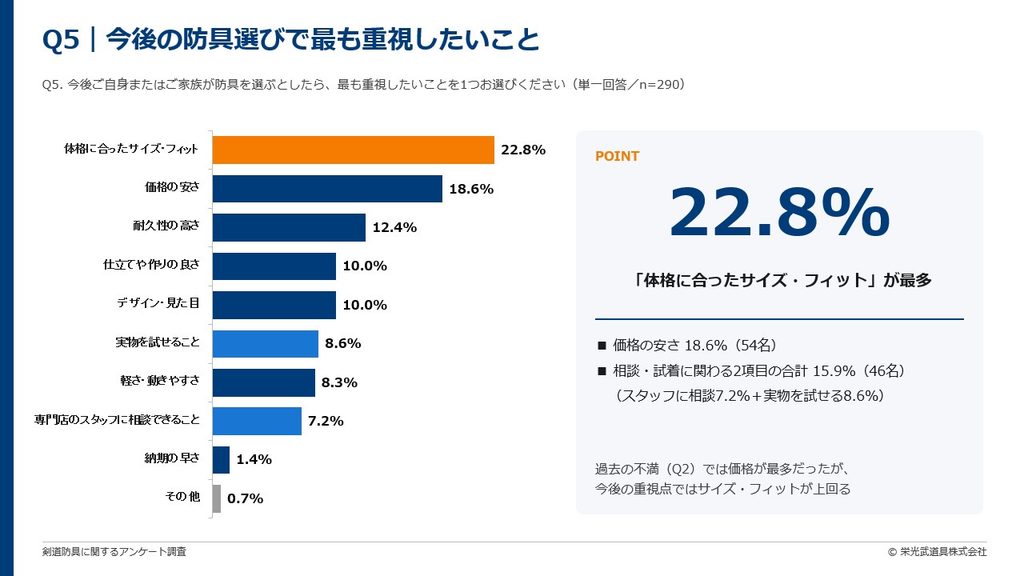 今後の防具選びで最も重視したいこと