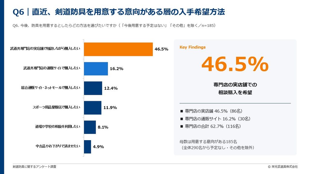 直近、剣道防具を用意する意向がある層の入手希望方法