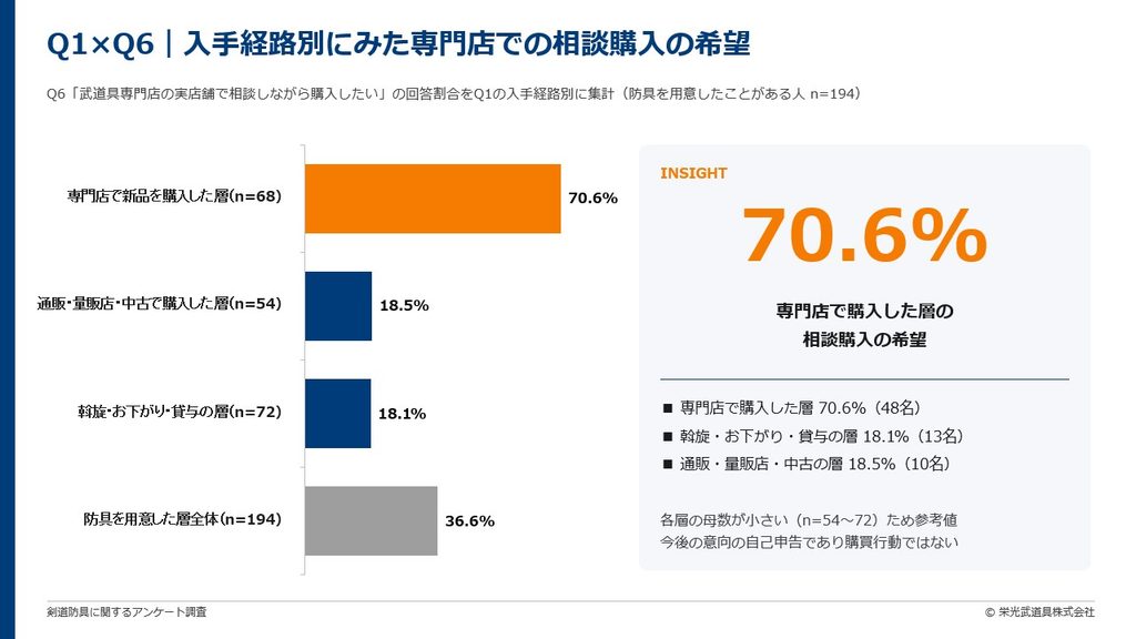入手経路別にみた専門店での相談購入の希望
