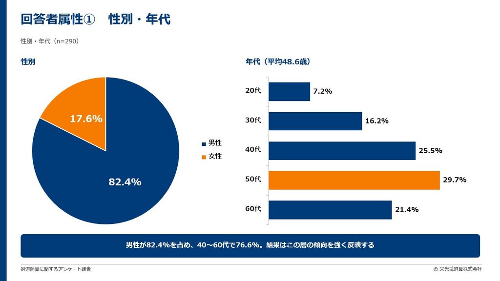 回答者属性➀性別・年代