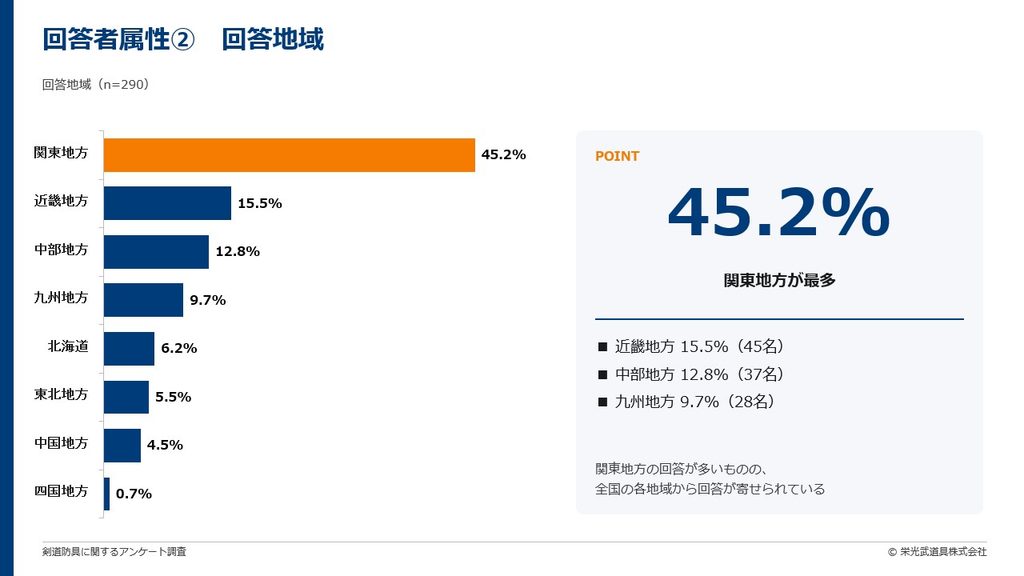 回答者属性➁地域
