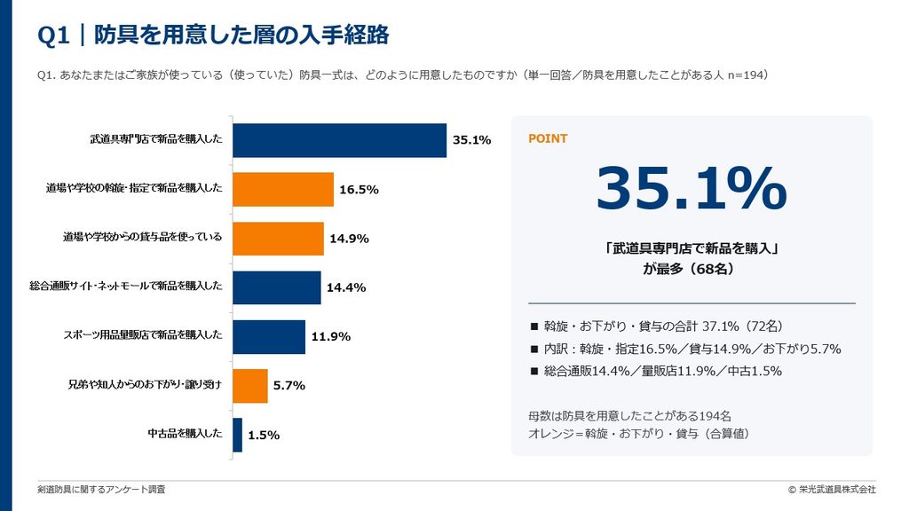 防具を用意した層の入手経路